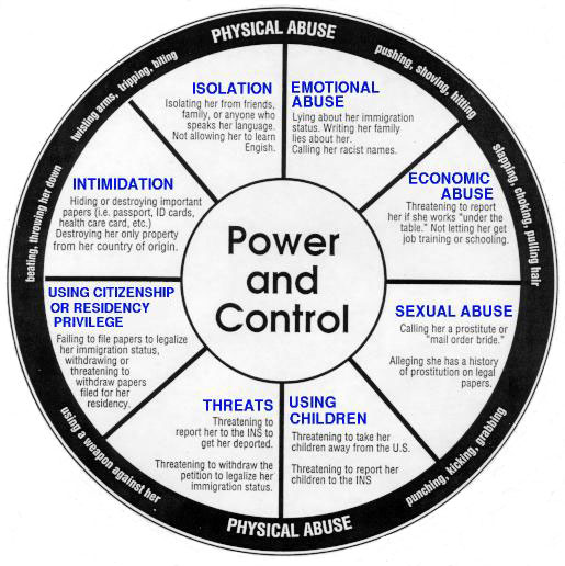 Domestic Violence: Power and Control Wheel